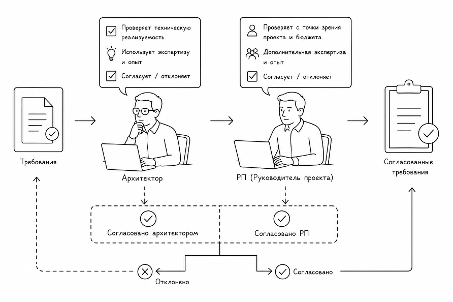 Методология описания и внедрения ERP‑систем или как перейти на 1C ERP быстро, качественно, дешево - 22